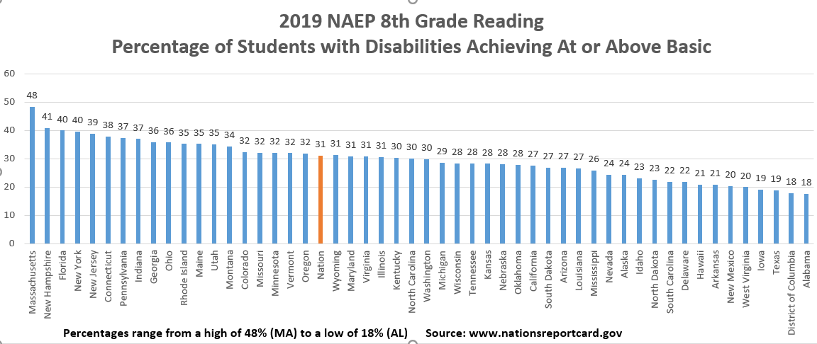 NAEP 2019 Reading Gr 8 Rank by State