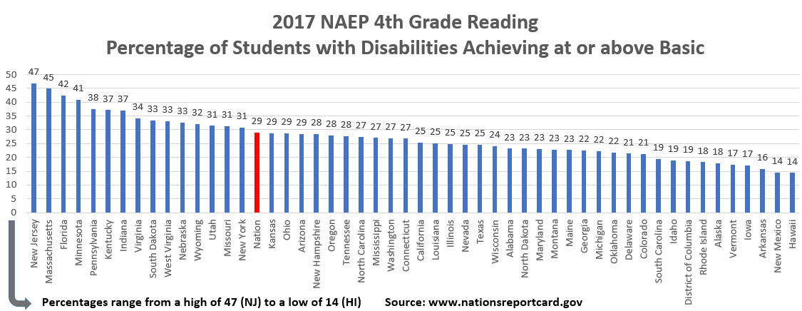 Reading Grade 4 Students with Disabilities Basic and Above 2017