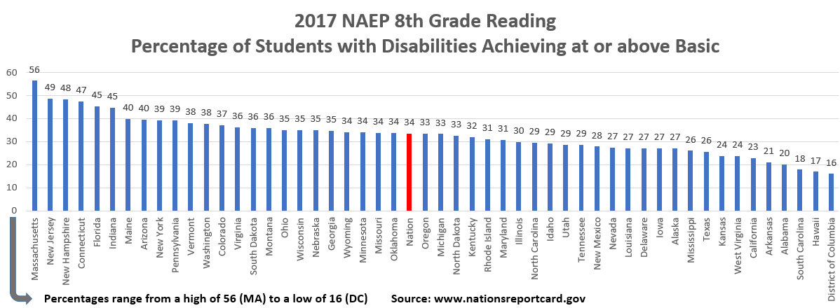 Reading Grade 8 Students with Disabilities Basic and Above 2017